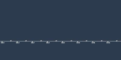 Fasa 1-5 - Timeline