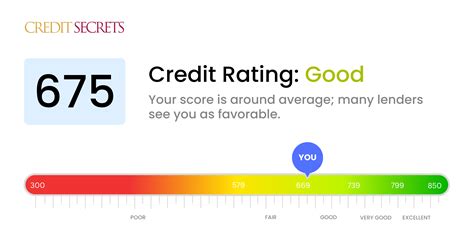 What is a 675 Credit Score and How Does it Affect You?