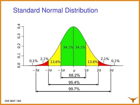 Image result for How to Find Normal Distribution