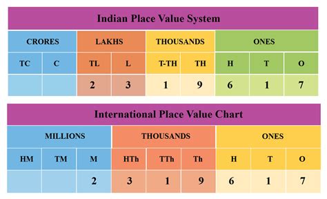 Image result for Numbers Places Chart