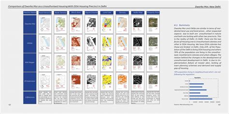 Dwarka Mor-The Suburb of Delhi | CEPT - Portfolio