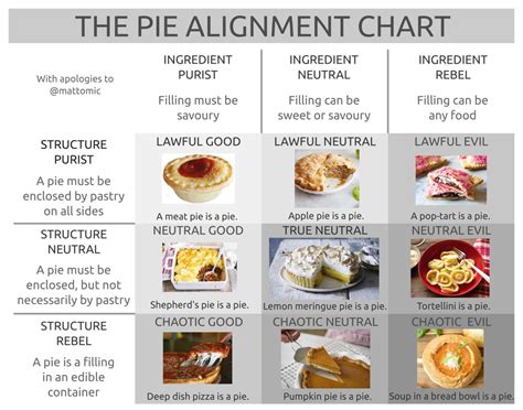 The Pie Alignment Chart - eigenmagic