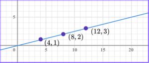 Image result for Linear Relations Question to Graph