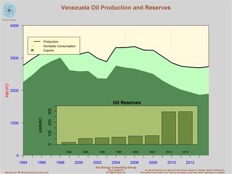 The Upstream Oil and Gas Industry In Venezuela