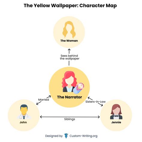 Narrator, John, Mary: The Yellow Wallpaper Characters Analysis