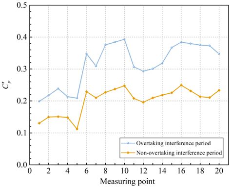 Analysis of Large Vehicle Interference on Transiting Test for Measuring ...