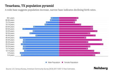 Texarkana, TX Population by Age - 2023 Texarkana, TX Age Demographics ...