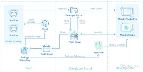 LDAP Similar Modules Mendix 的图像结果