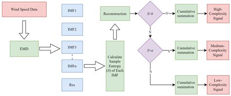 LSTM Model Combined with Rolling Empirical Mode Decomposition and ...