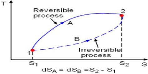 Reversible Process Examples 的图像结果