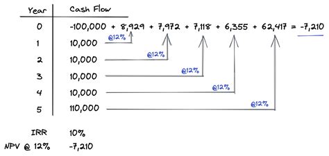Image result for Net Present Value Example