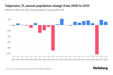 Valparaiso, FL Population by Year - 2023 Statistics, Facts & Trends ...