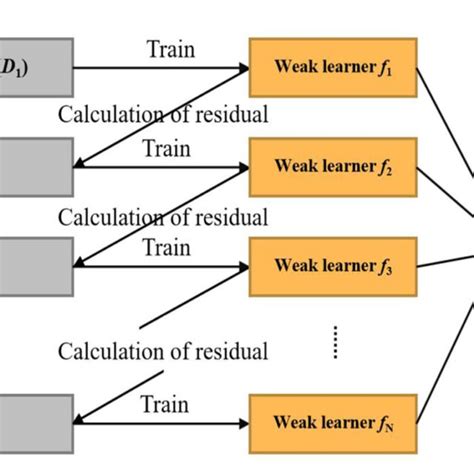 Image result for Gradient Boosting Algorithm PDF