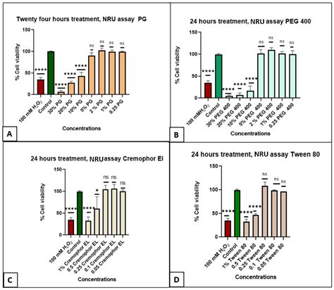 Ocular Irritation Potential and Cytotoxicity of Selected Surfactants ...