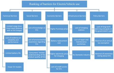Identification and Analysis of Barriers against Electric Vehicle Use