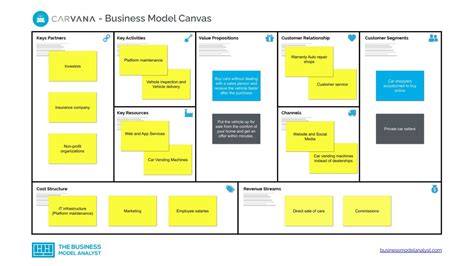 Carvana Business Model Canvas