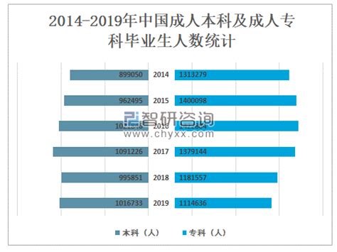 2020年中国成人高等教育发展情况分析：成人本专科招生人数达363.76万人，在校生人数达777.29万人[图]_智研咨询