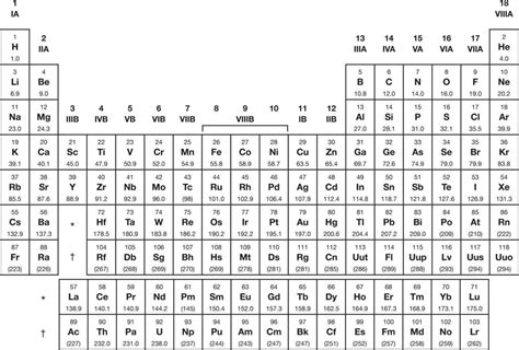 MCAT Periodic Tables & Trends | Blueprint Prep