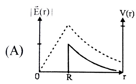 Conisder a thin spherical shell of radius R with centre at the origin ...