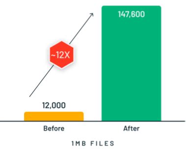 Databricks SQL Improve Join 的图像结果