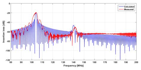 Simulation/Experiment Confrontation, an Efficient Approach for ...