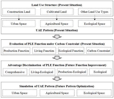 Study on the Optimization of Territory Spatial “Urban–Agricultural ...
