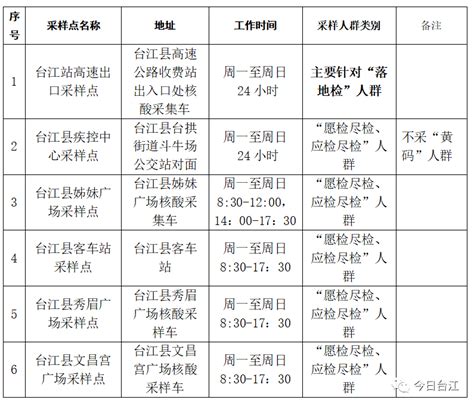 台江县城区各核酸采样点服务人群类型进行优化调整了_检测_程序