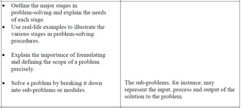 Problem Solving Procedures 的图像结果