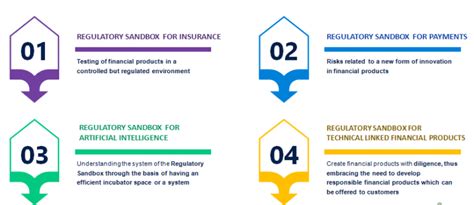 Innovation in Insurance- Regulatory Sandbox for Insurance Products ...