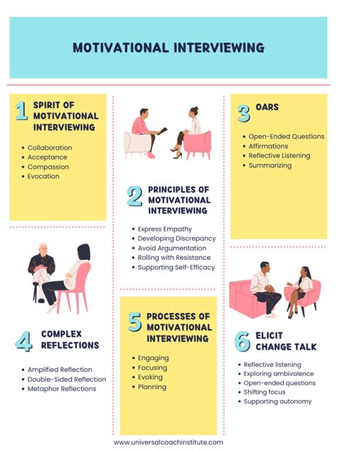 Image result for Motivational Interviewing Techniques Examples