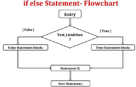 Image result for Class 11 Computer Science Flow of Control