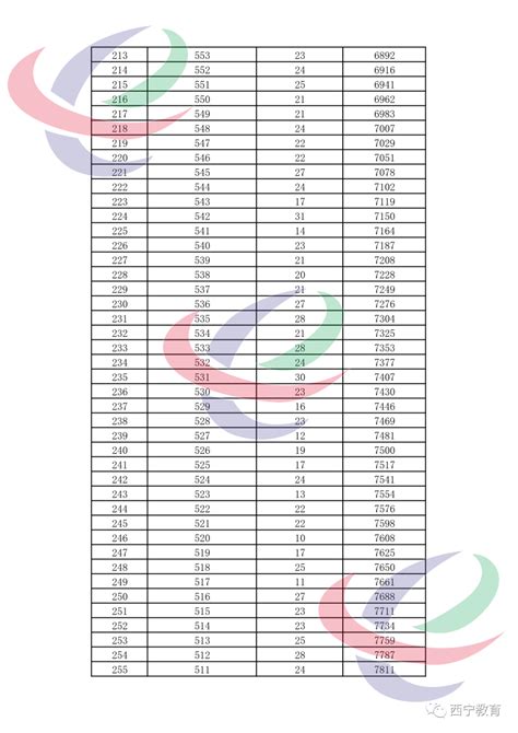 2023年青海西宁城区普通高中招生录取预划线及初中学业水平考试成绩一分段表