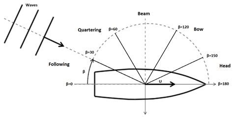Improving the Performance of Dynamic Ship Positioning Systems: A Review ...