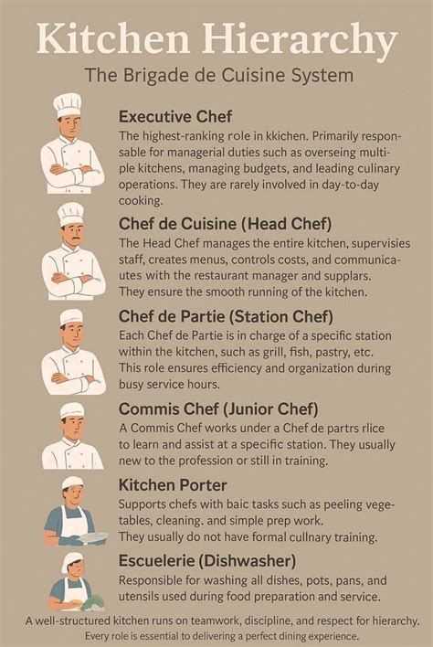 Understanding the Kitchen Brigade System | Rahul Aswal posted on the ...