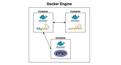 Mengembangkan Environment Aplikasi PHP, MySQL, dan PHPMyAdmin pada ...