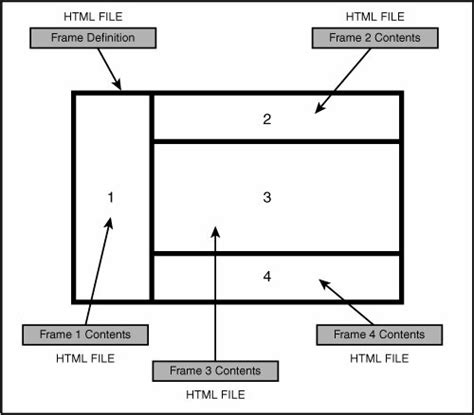 Image result for Frameset HTML Complete Code