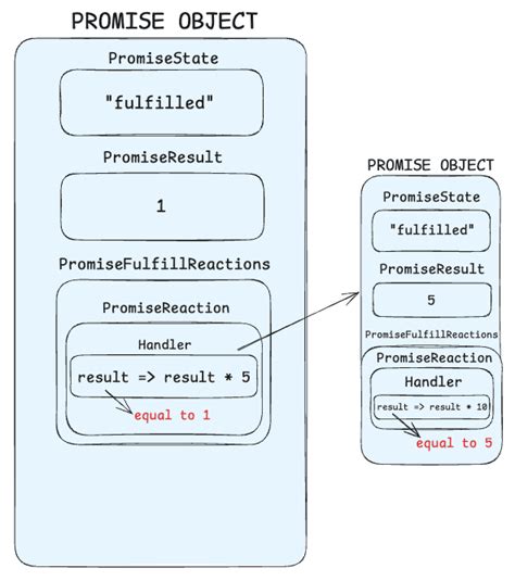 Image result for Promises JavaScript Chaining Arabic