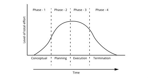 Project Life Cycle Phases Examples 的图像结果