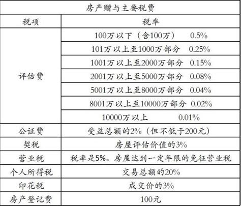 买新房什么时候交契税？税率是多少？_维修