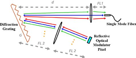Image result for Reflective Diffraction Grating