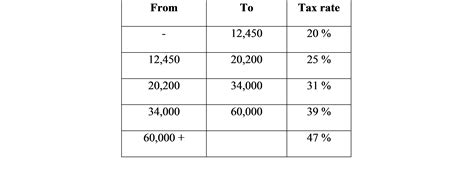 Tax rates in Spain for 2015