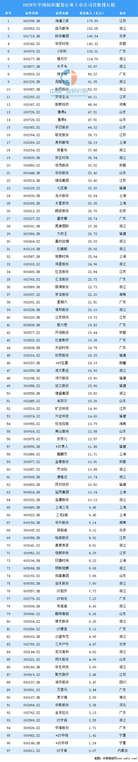 2020年中国纺织服装行业上市公司营收排行榜（附全榜单）-排行榜-中商情报网