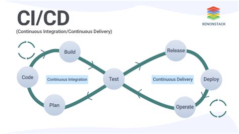 Image result for Continuous Delivery Example