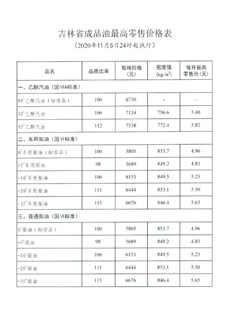 吉林省成品油最高零售价格表（2020年11月5日24时起执行）