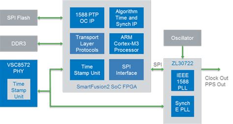 Providing Timing Synchronization in Ethernet Raises Many Issues - EE Times