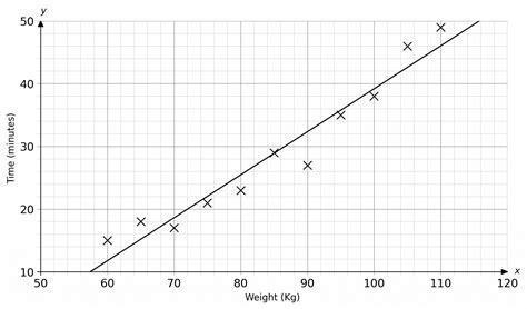 Scatter Graph GCSE Maths Tutor 的图像结果