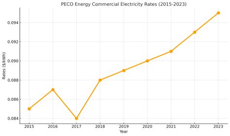 PECO Energy Commercial Energy Pricing - Commercial Energy Group