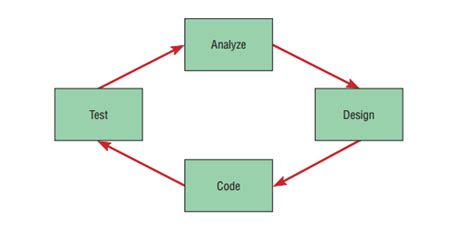 Extreme Programming Development Life Cycle 的图像结果