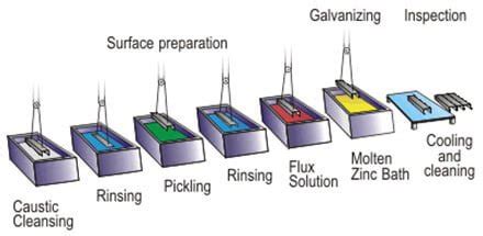 Image result for Galvanizing Steel Process