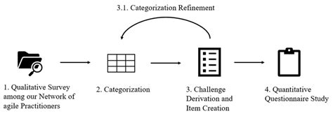Image result for Iterative Research Process